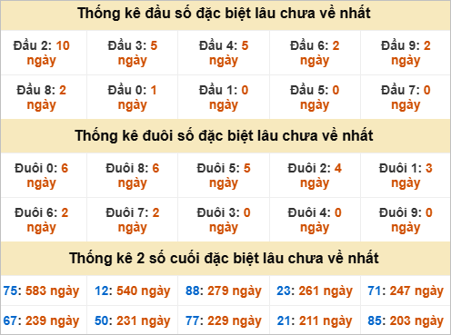 Đầu, đuôi GĐB miền Trung thứ 7 gan nhất