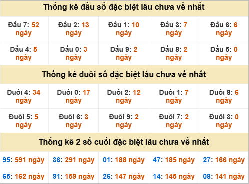 Thống kê đầu đuôi đặc biệt DNG lâu chưa về