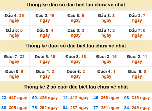 Đầu đuôi giải đặc biệt Đắc Nông gan nhất