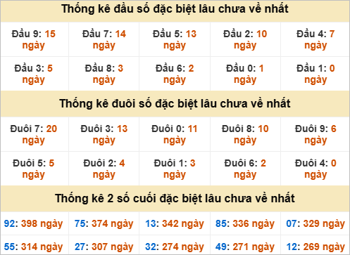 Đầu đuôi giải đặc biệt Quảng Ngãi gan nhất