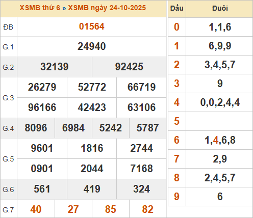 Bảng kết quả miền Bắc kỳ trước 24/10/2025