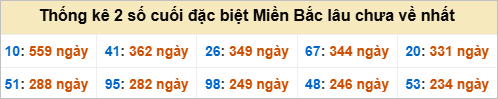 Bảng đề gan - 2 số cuối đặc biệt lâu về nhất