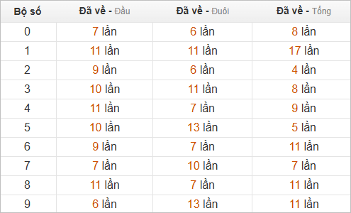 Thống kê chạm hôm sau theo đề về 64