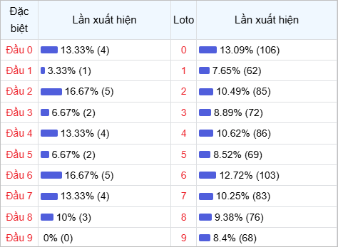 Thống kê đầu lô về nhiều trong 30 ngày qua