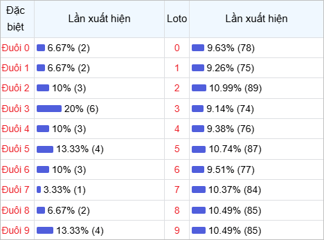 Thống kê đuôi lô về nhiều trong 30 lần quay thưởng