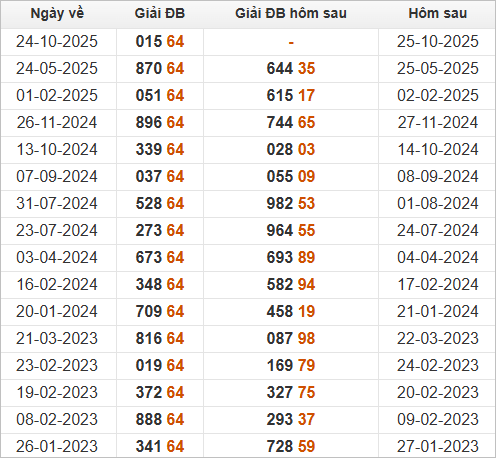 Xem những ngày đề về 64 và giải đặc biệt hôm sau 