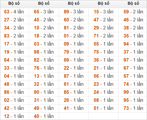 Thống kê tần suất hôm sau khi đề ra 64