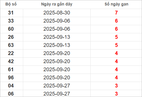 Bảng lô gan lì lâu ra nhất