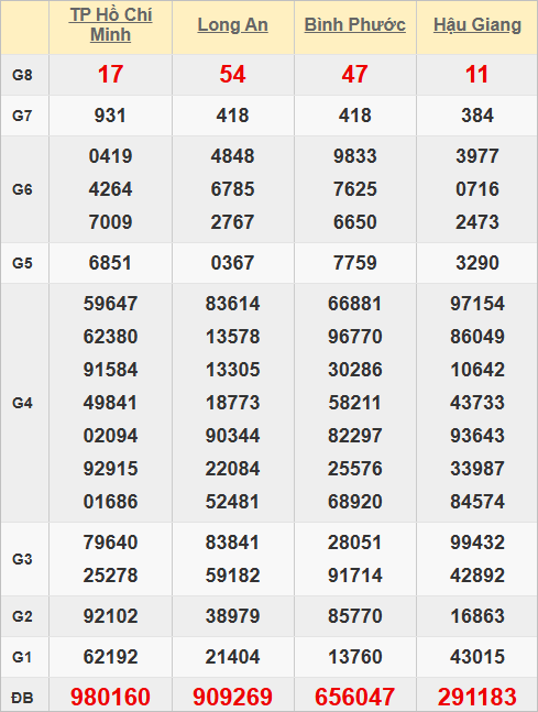 Quay thử kết quả xổ số miền Nam hôm nay