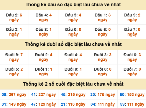 Đầu, đuôi GĐB miền Nam thứ 7 gan nhất