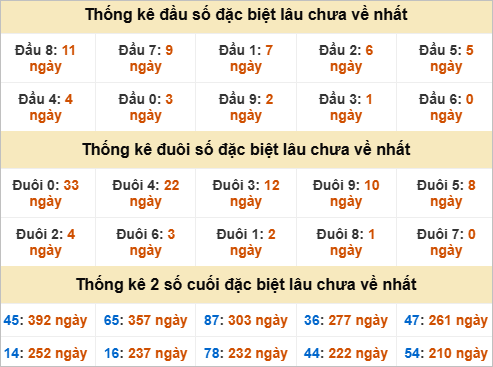 Thống kê đầu đuôi giải đặc biệt Bình Phước gan nhất