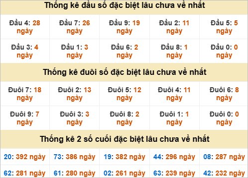 Thống kê đầu đuôi đặc biệt Hậu Giang lâu ra