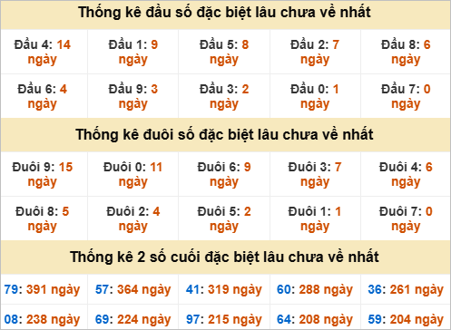 Thống kê đầu đuôi đặc biệt Long An lâu ra