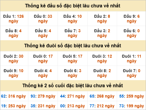 Thống kê đầu đuôi đặc biệt XSHCM lâu về