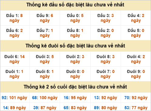 Đầu, đuôi GĐB miền Nam chủ nhật gan nhất Đầu, đuôi GĐB miền Nam chủ nhật gan nhất