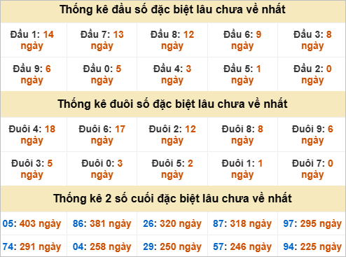 Thống kê đầu đuôi đặc biệt Đà Lạt gan nhất Thống kê đầu đuôi đặc biệt Đà Lạt gan nhất