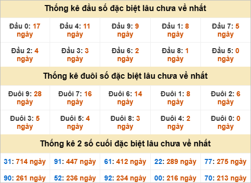 Thống kê đầu đuôi đặc biệt Kiên Giang lâu ra Thống kê đầu đuôi đặc biệt Kiên Giang lâu ra