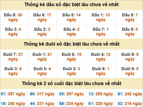 Thống kê đầu đuôi đặc biệt Tiền Giang lâu về Thống kê đầu đuôi đặc biệt Tiền Giang lâu về