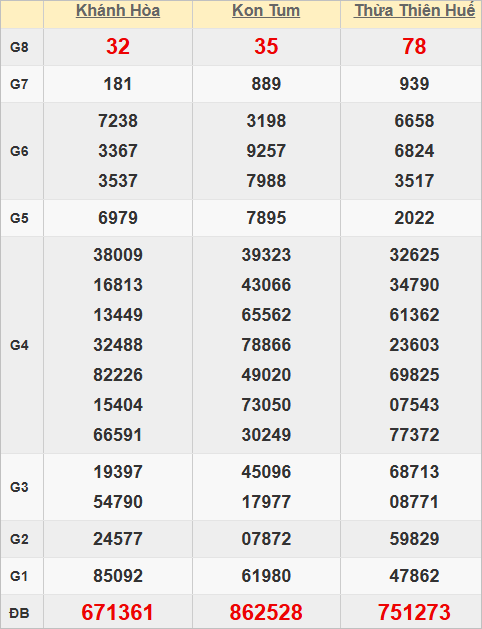 Quay thử kết quả xổ số miền Trung hôm nay