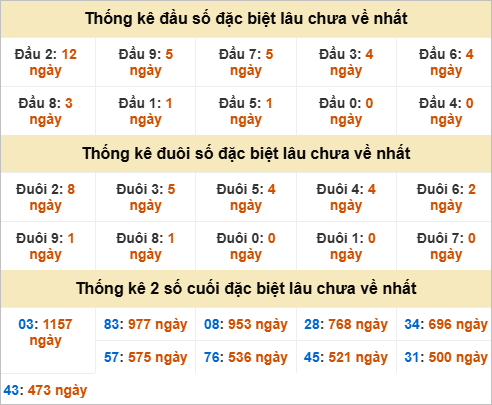Đầu, đuôi GĐB miền Trung chủ nhật gan nhất Đầu, đuôi GĐB miền Trung chủ nhật gan nhất