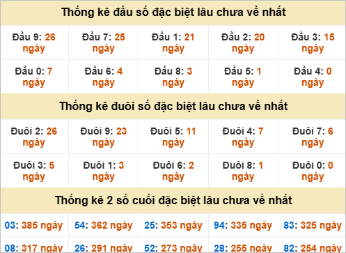 Thống kê đầu đuôi đặc biệt KT lâu chưa về Thống kê đầu đuôi đặc biệt KT lâu chưa về