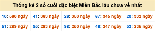 Bảng đề gan - 2 số cuối đặc biệt lâu về nhất Bảng đề gan - 2 số cuối đặc biệt lâu về nhất