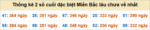 Bảng đề gan - 2 số cuối đặc biệt lâu về nhất Bảng đề gan - 2 số cuối đặc biệt lâu về nhất