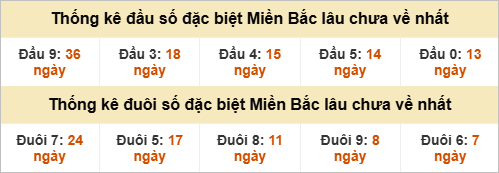 Đầu - đuôi đặc biệt lâu chưa ra Đầu - đuôi đặc biệt lâu chưa ra
