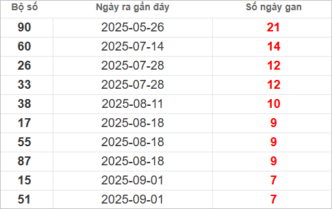 Bảng lô gan lì lâu ra nhất Bảng lô gan lì lâu ra nhất
