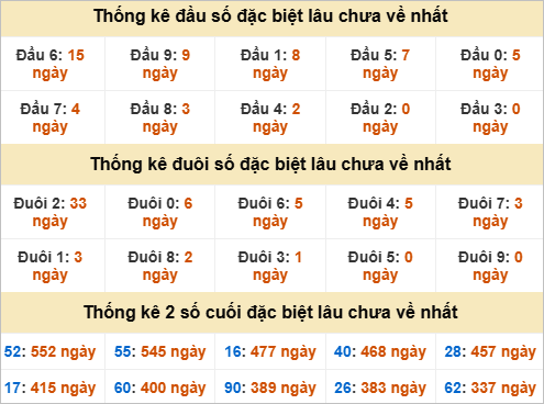 Đầu, đuôi GĐB miền Trung thứ 2 gan nhất Đầu, đuôi GĐB miền Trung thứ 2 gan nhất