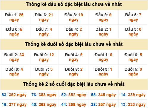 Thống kê đầu đuôi giải đặc biệt Phú Yên lâu ra Thống kê đầu đuôi giải đặc biệt Phú Yên lâu ra