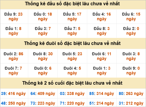 Thống kê đầu đuôi giải đặc biệt TTH lâu chưa về Thống kê đầu đuôi giải đặc biệt TTH lâu chưa về