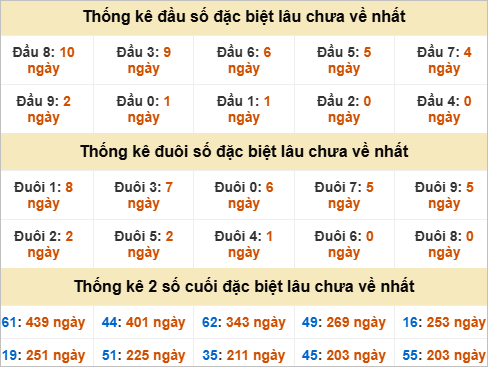 Đầu, đuôi GĐB miền Nam thứ 2 gan nhất Đầu, đuôi GĐB miền Nam thứ 2 gan nhất