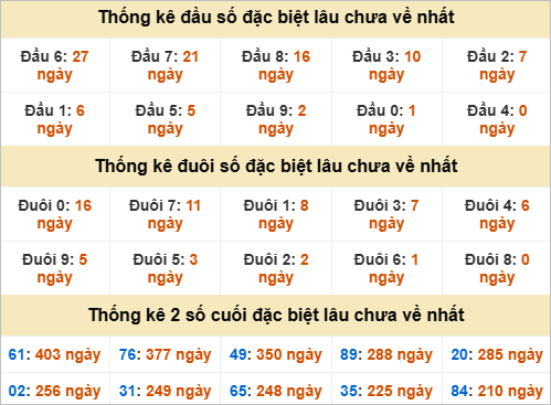 Thống kê giải đặc biệt Cà Mau gan nhất Thống kê giải đặc biệt Cà Mau gan nhất