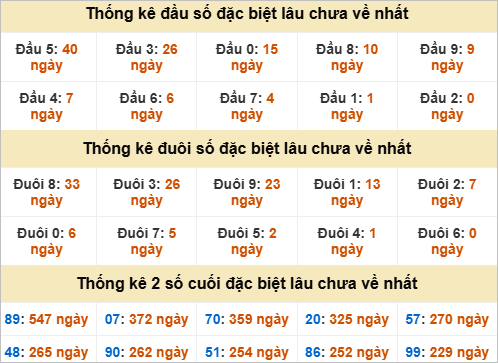 Đầu đuôi giải đặc biệt Đồng Tháp lâu ra Đầu đuôi giải đặc biệt Đồng Tháp lâu ra