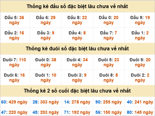 Thống kê đầu đuôi đặc biệt XSHCM  lâu về Thống kê đầu đuôi đặc biệt XSHCM  lâu về