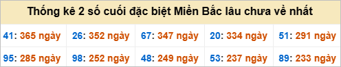 Bảng đề gan - 2 số cuối đặc biệt lâu về nhất Bảng đề gan - 2 số cuối đặc biệt lâu về nhất