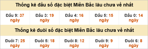 Đầu - đuôi đặc biệt lâu chưa ra Đầu - đuôi đặc biệt lâu chưa ra