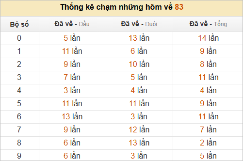Thống kê chạm hôm sau theo đề về 83 Thống kê chạm hôm sau theo đề về 83