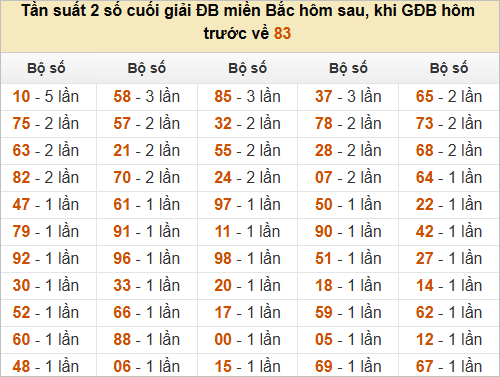 Thống kê đầu, đuôi, tổng hôm sau khi đề ra 83 Thống kê đầu, đuôi, tổng hôm sau khi đề ra 83