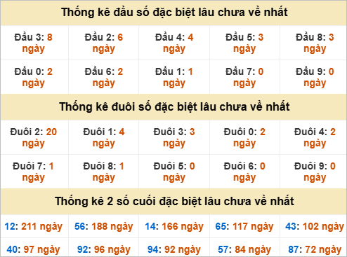 Đầu, đuôi GĐB miền Nam thứ 3 gan nhất Đầu, đuôi GĐB miền Nam thứ 3 gan nhất