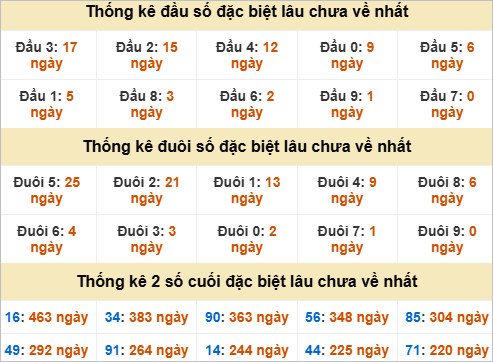 Thống kê đầu đuôi đặc biệt Bạc Liêu gan nhất Thống kê đầu đuôi đặc biệt Bạc Liêu gan nhất
