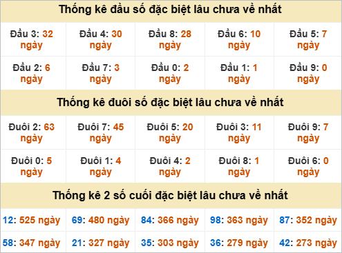 Thống kê đầu đuôi đặc biệt Bến Tre lâu về Thống kê đầu đuôi đặc biệt Bến Tre lâu về