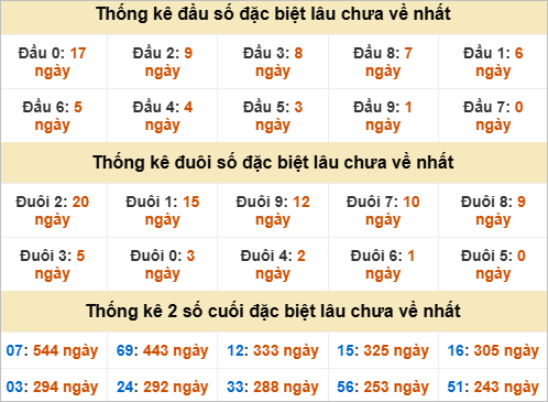 Thống kê đầu đuôi đặc biệt Vũng Tàu lâu ra Thống kê đầu đuôi đặc biệt Vũng Tàu lâu ra