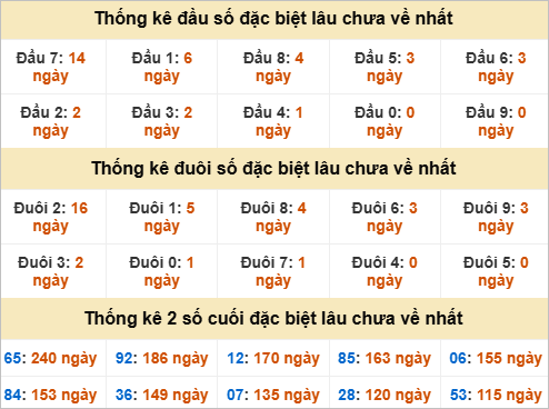 Đầu, đuôi GĐB miền Trung thứ 3 gan nhất Đầu, đuôi GĐB miền Trung thứ 3 gan nhất