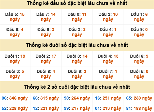 Thống kê đầu đuôi đặc biệt DLK lâu chưa về Thống kê đầu đuôi đặc biệt DLK lâu chưa về