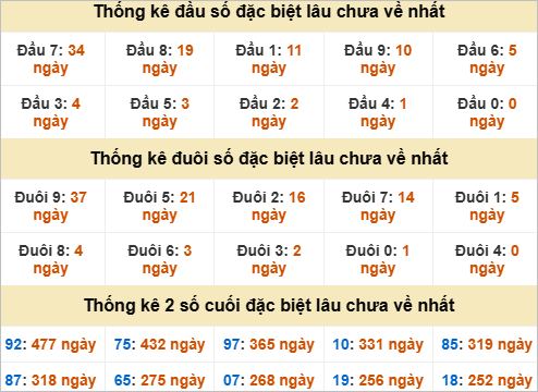 Thống kê đầu đuôi đặc biệt Quảng Nam lâu ra Thống kê đầu đuôi đặc biệt Quảng Nam lâu ra