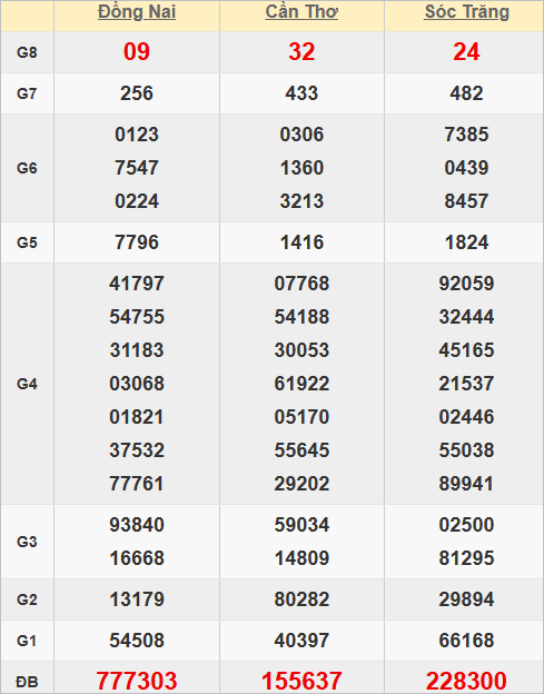 Quay thử kết quả xổ số miền Nam hôm nay