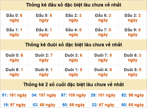 Đầu, đuôi GĐB miền Nam thứ 4 gan nhất Đầu, đuôi GĐB miền Nam thứ 4 gan nhất