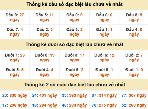 Thống kê đầu đuôi giải đặc biệt Cần Thơ lâu về Thống kê đầu đuôi giải đặc biệt Cần Thơ lâu về